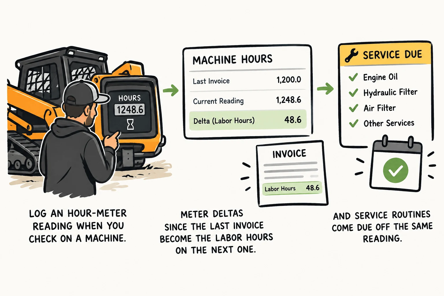 A drawing in three panels: an operator reads 1,248.6 off a skid steer’s hour meter; the app subtracts the last invoiced reading to get 48.6 labor hours on the invoice; a service-due list checks off engine oil, hydraulic filter and air filter.